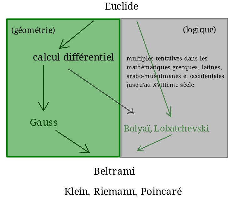 généalogie de la géométrie non euclidienne.jpg